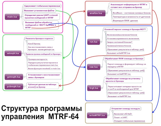Структура  Программы
